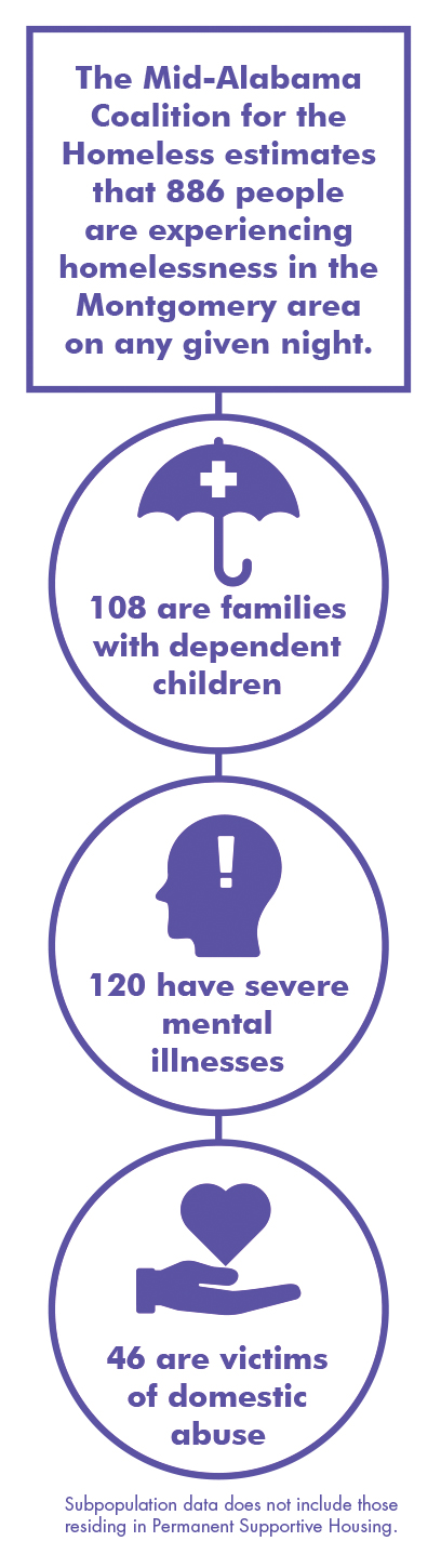 A chart showing that of the 866 people experiencing homelessness in Alabama, 108 are families with dependent children, 120 have sever mental illnesses, and 46 are victims of domestic abuse.